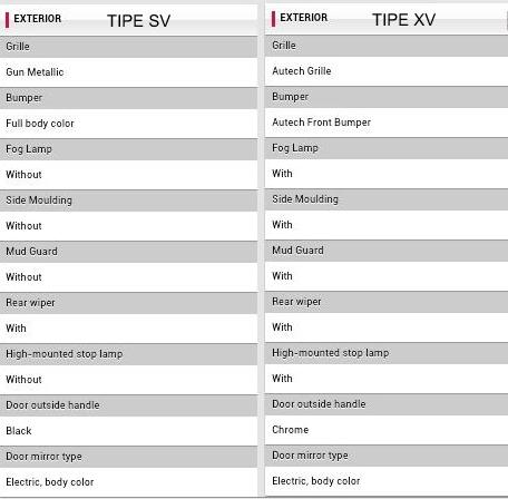 Perbandingan/PerbedaanSpesifikasi Eksterior Nissan Grand Livina Tipe SV dan XV